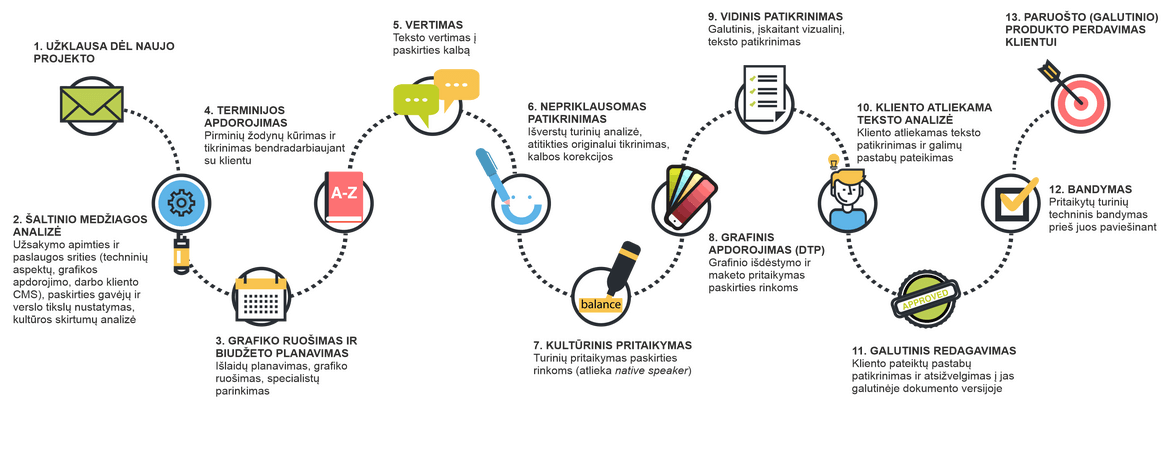 infographic_interneto_svetainių_lokalizacija